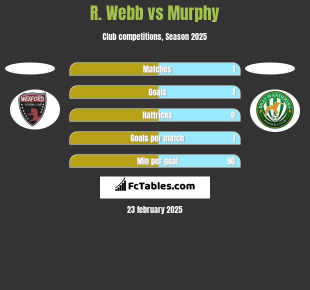 R. Webb vs Murphy h2h player stats