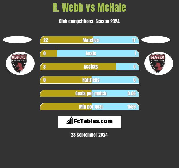 R. Webb vs McHale h2h player stats