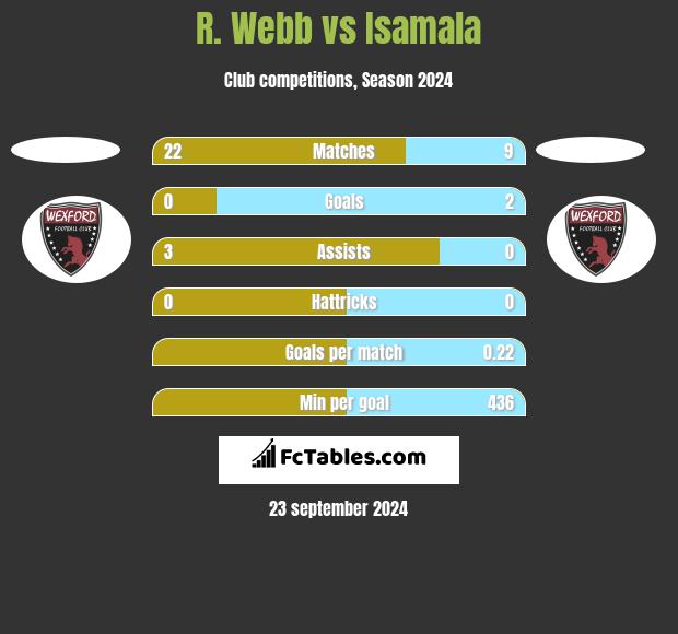 R. Webb vs Isamala h2h player stats