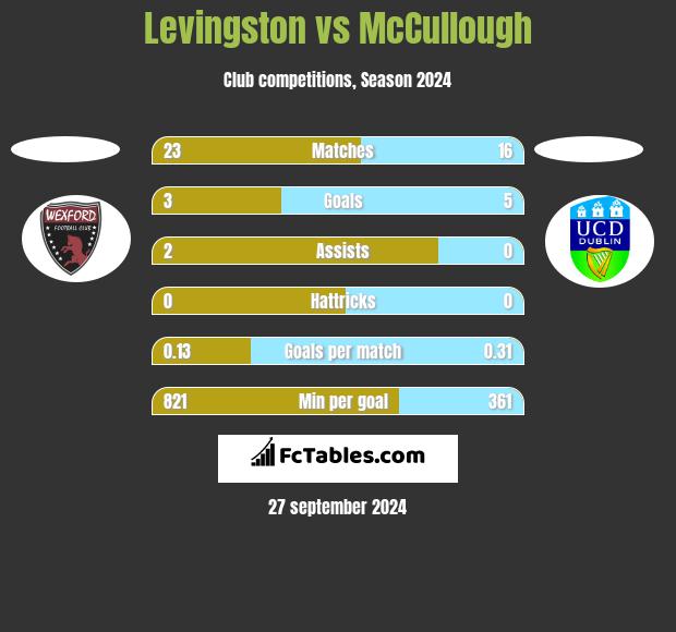 Levingston vs McCullough h2h player stats