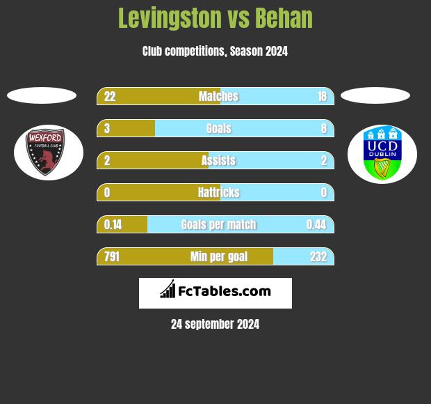 Levingston vs Behan h2h player stats