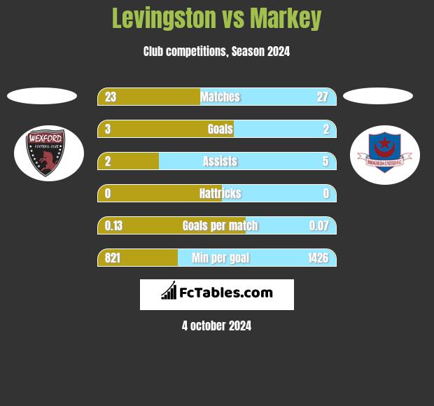 Levingston vs Markey h2h player stats