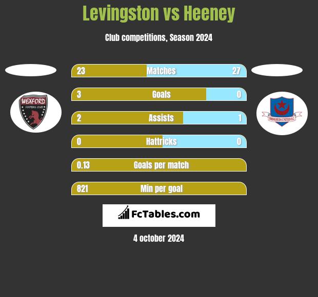 Levingston vs Heeney h2h player stats