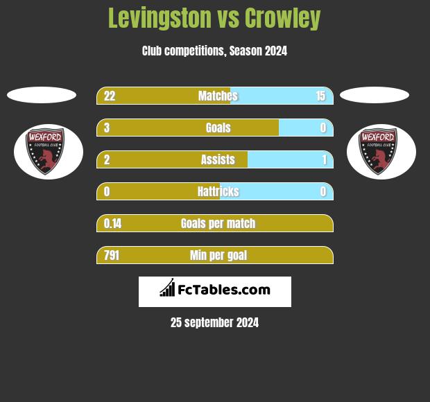 Levingston vs Crowley h2h player stats