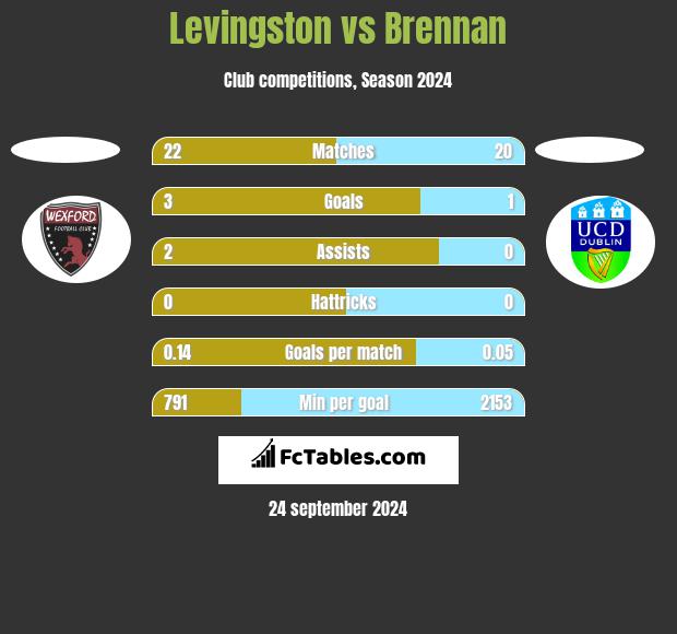 Levingston vs Brennan h2h player stats