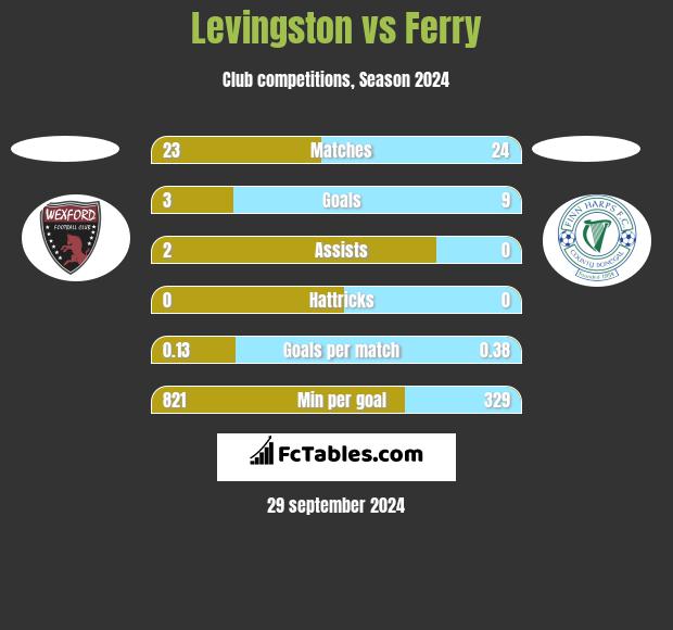 Levingston vs Ferry h2h player stats