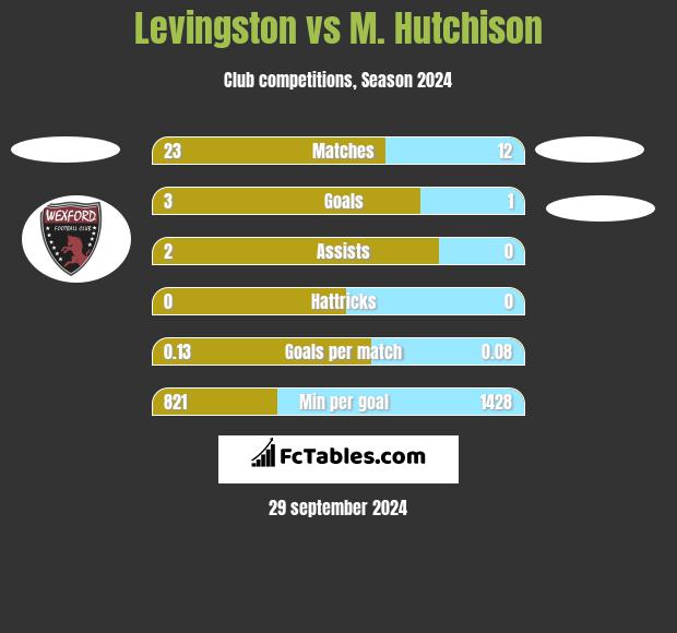 Levingston vs M. Hutchison h2h player stats