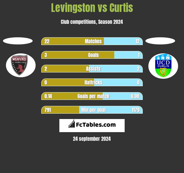 Levingston vs Curtis h2h player stats