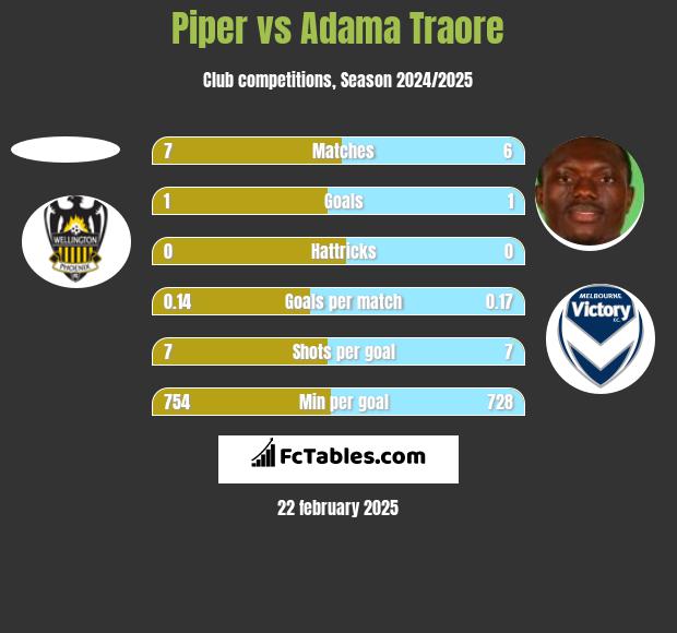 Piper vs Adama Traore h2h player stats