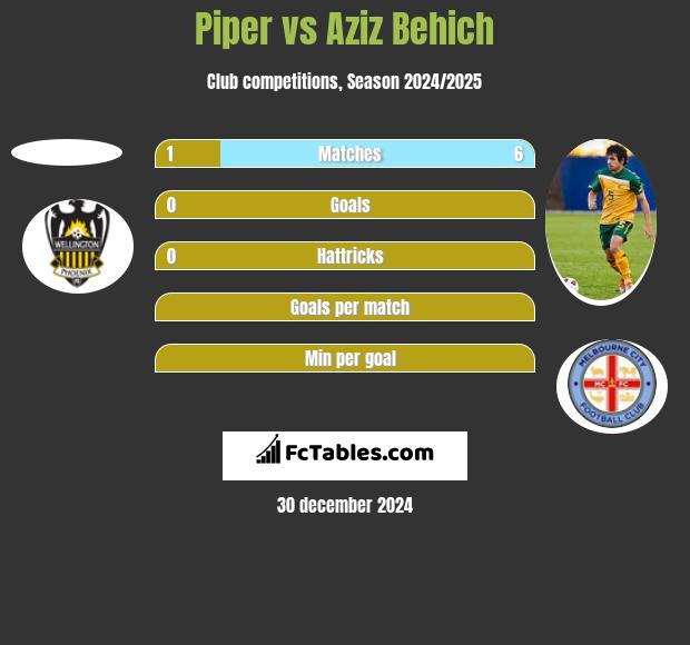 Piper vs Aziz Behich h2h player stats