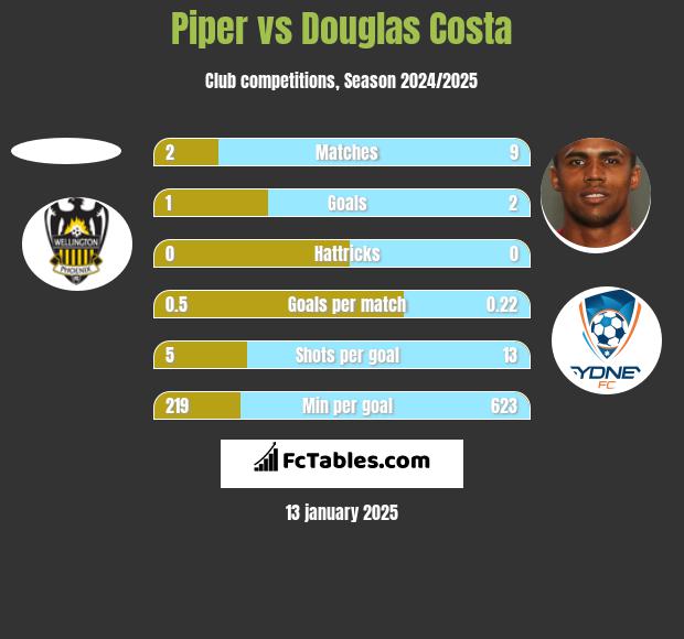 Piper vs Douglas Costa h2h player stats