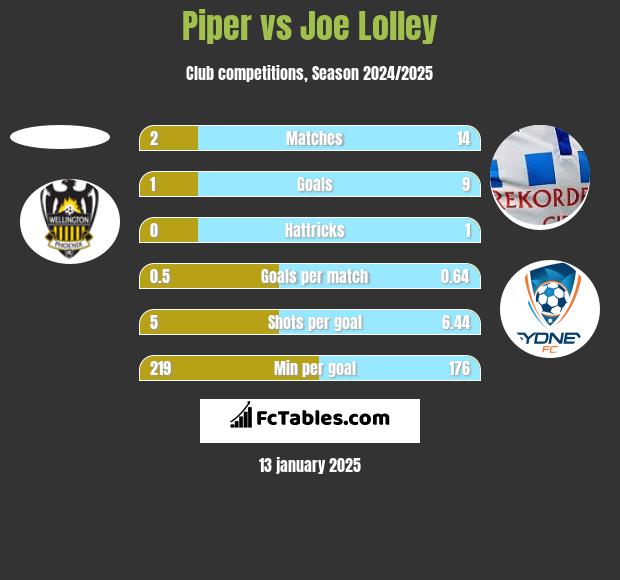 Piper vs Joe Lolley h2h player stats