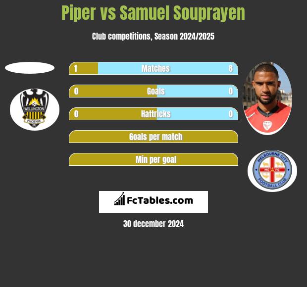 Piper vs Samuel Souprayen h2h player stats