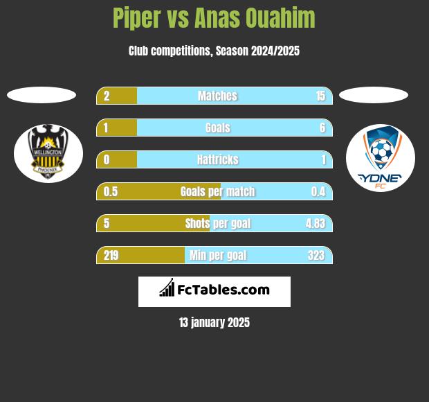 Piper vs Anas Ouahim h2h player stats