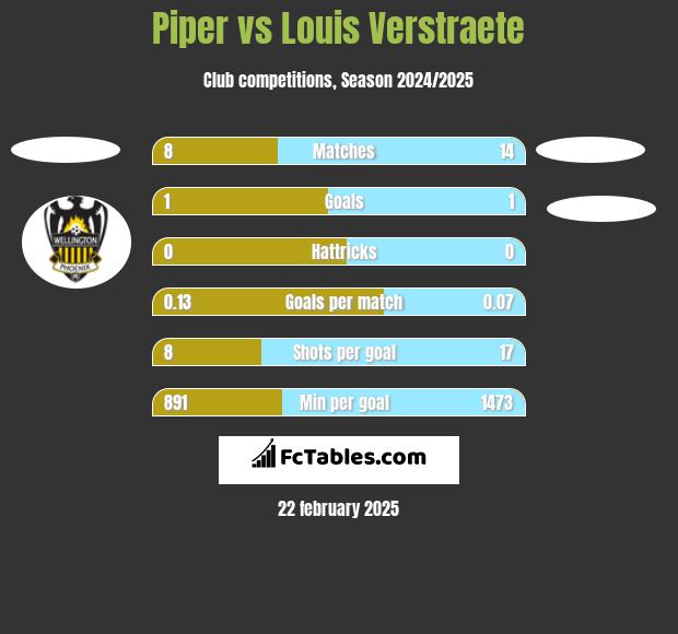 Piper vs Louis Verstraete h2h player stats