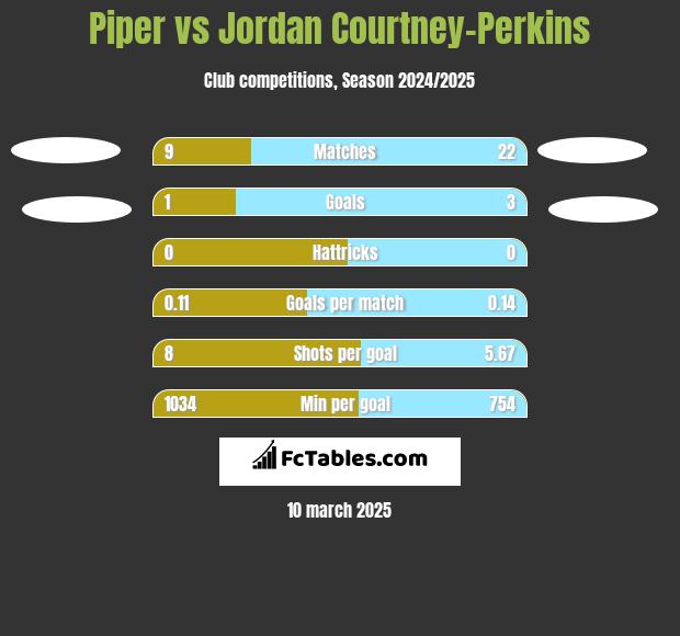 Piper vs Jordan Courtney-Perkins h2h player stats