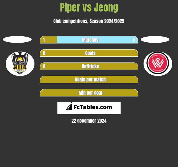 Piper vs Jeong h2h player stats