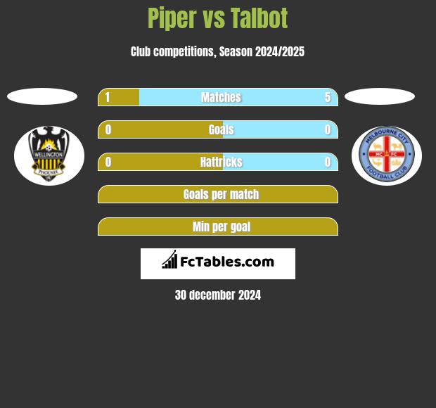 Piper vs Talbot h2h player stats