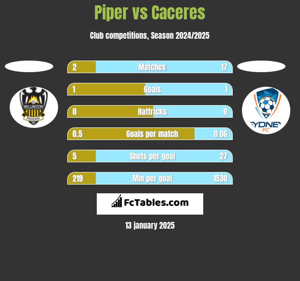 Piper vs Caceres h2h player stats