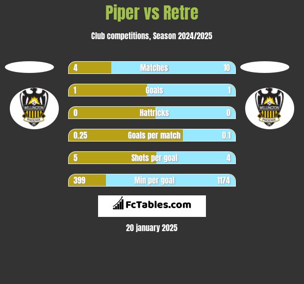 Piper vs Retre h2h player stats