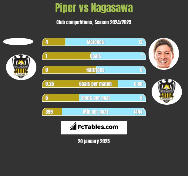 Piper vs Nagasawa h2h player stats