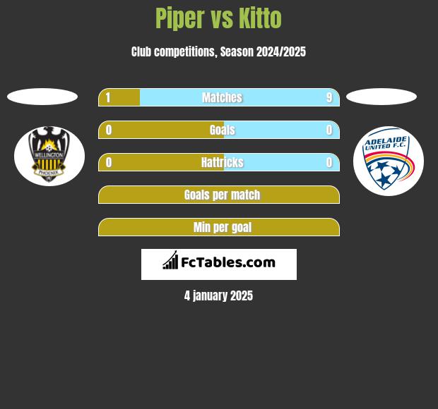 Piper vs Kitto h2h player stats