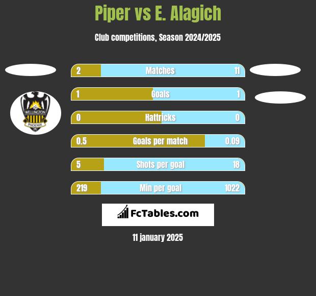 Piper vs E. Alagich h2h player stats