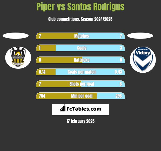 Piper vs Santos Rodrigus h2h player stats