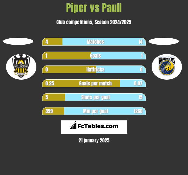 Piper vs Paull h2h player stats