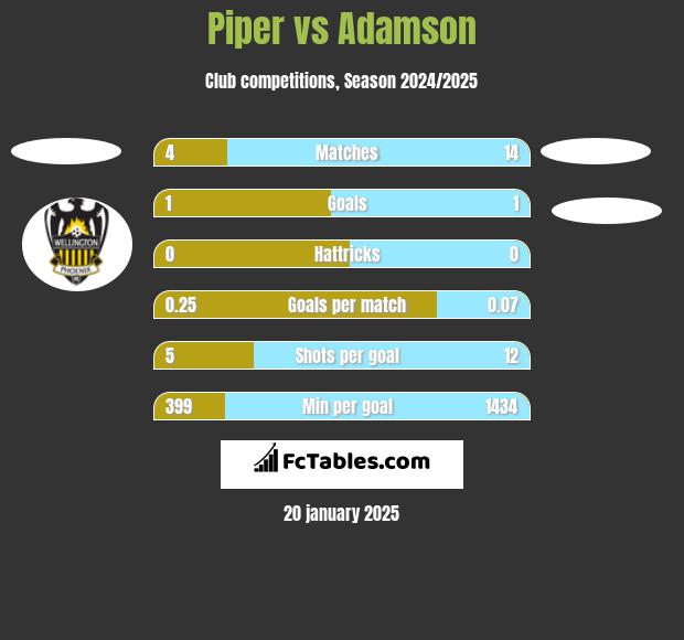 Piper vs Adamson h2h player stats