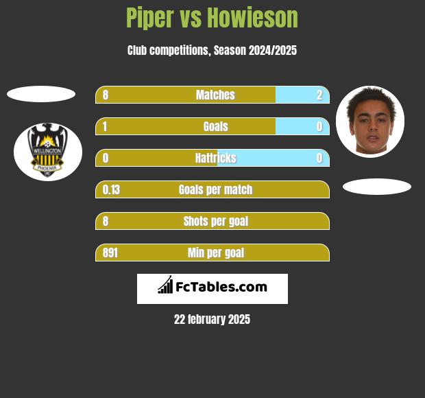 Piper vs Howieson h2h player stats