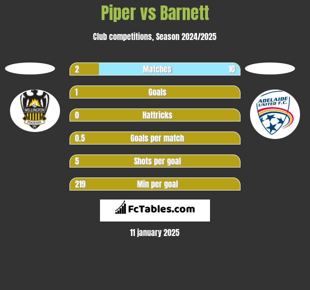 Piper vs Barnett h2h player stats