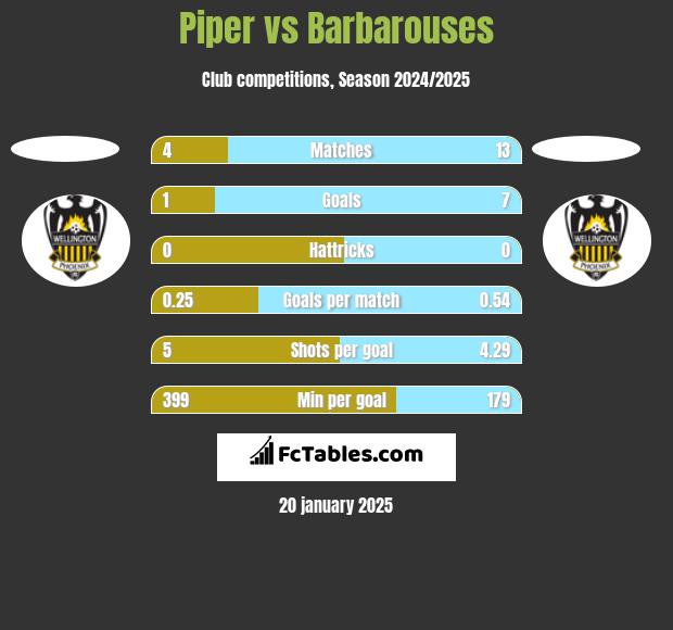 Piper vs Barbarouses h2h player stats