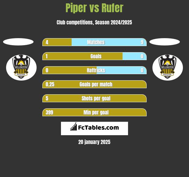 Piper vs Rufer h2h player stats