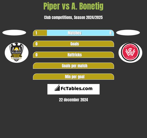 Piper vs A. Bonetig h2h player stats