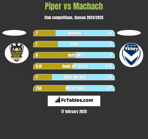 Piper vs Machach h2h player stats