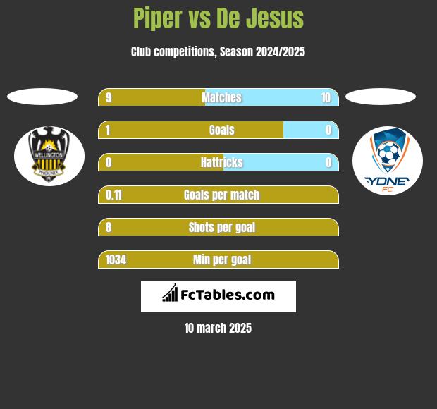 Piper vs De Jesus h2h player stats