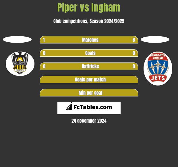 Piper vs Ingham h2h player stats