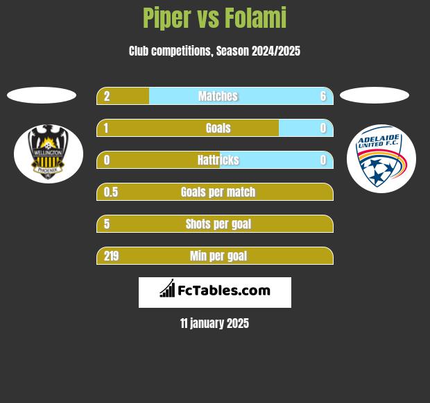 Piper vs Folami h2h player stats