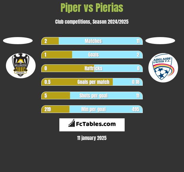 Piper vs Pierias h2h player stats