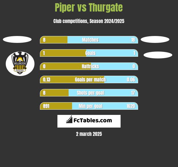 Piper vs Thurgate h2h player stats