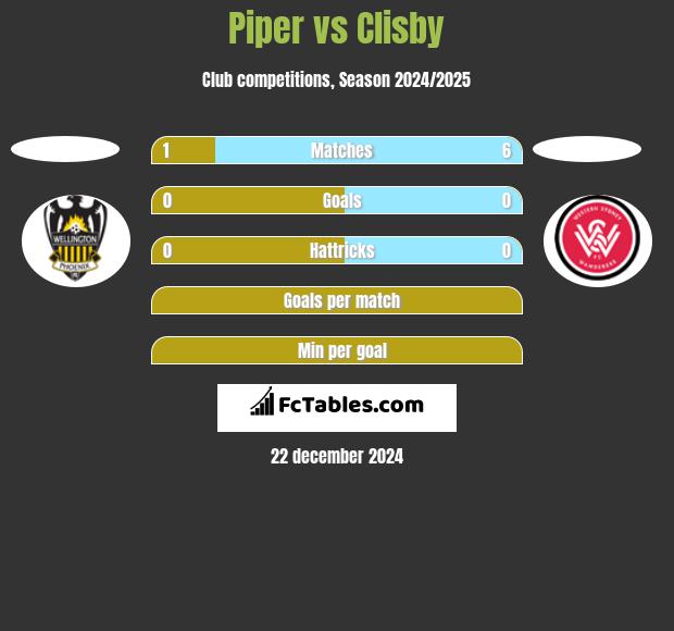 Piper vs Clisby h2h player stats