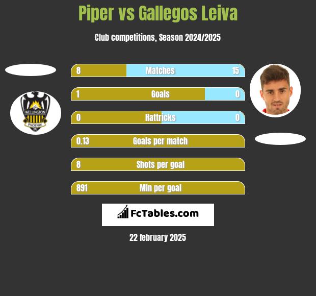 Piper vs Gallegos Leiva h2h player stats