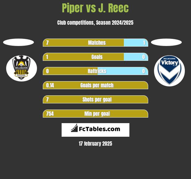 Piper vs J. Reec h2h player stats