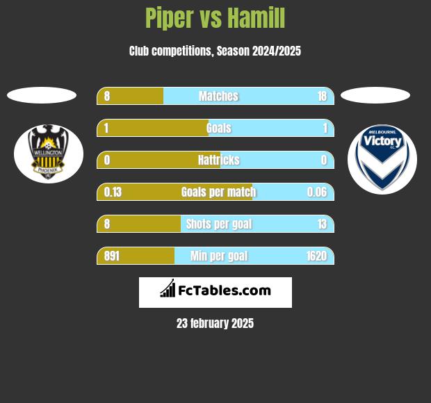 Piper vs Hamill h2h player stats