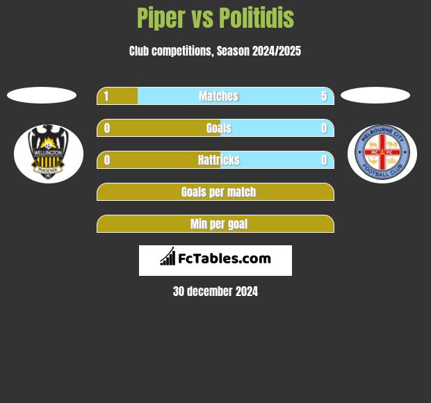 Piper vs Politidis h2h player stats