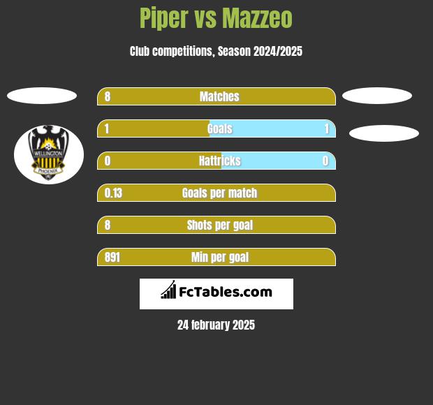 Piper vs Mazzeo h2h player stats