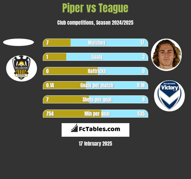 Piper vs Teague h2h player stats