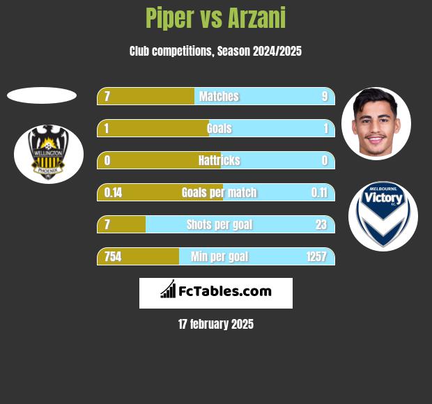 Piper vs Arzani h2h player stats