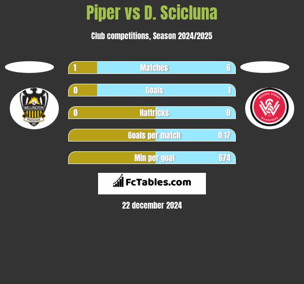 Piper vs D. Scicluna h2h player stats